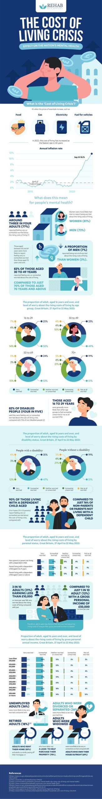 Cost Of Living Crisis On Uk Mental Health